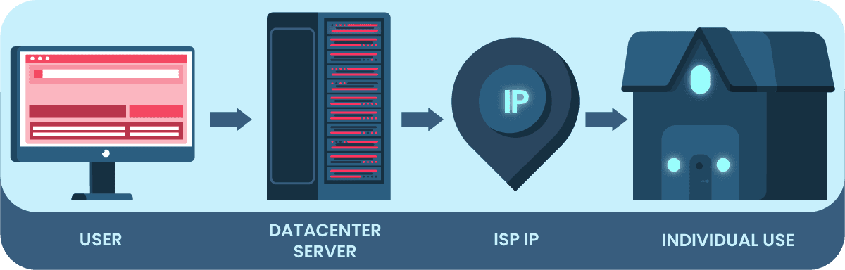 ISP 代理的内部机制