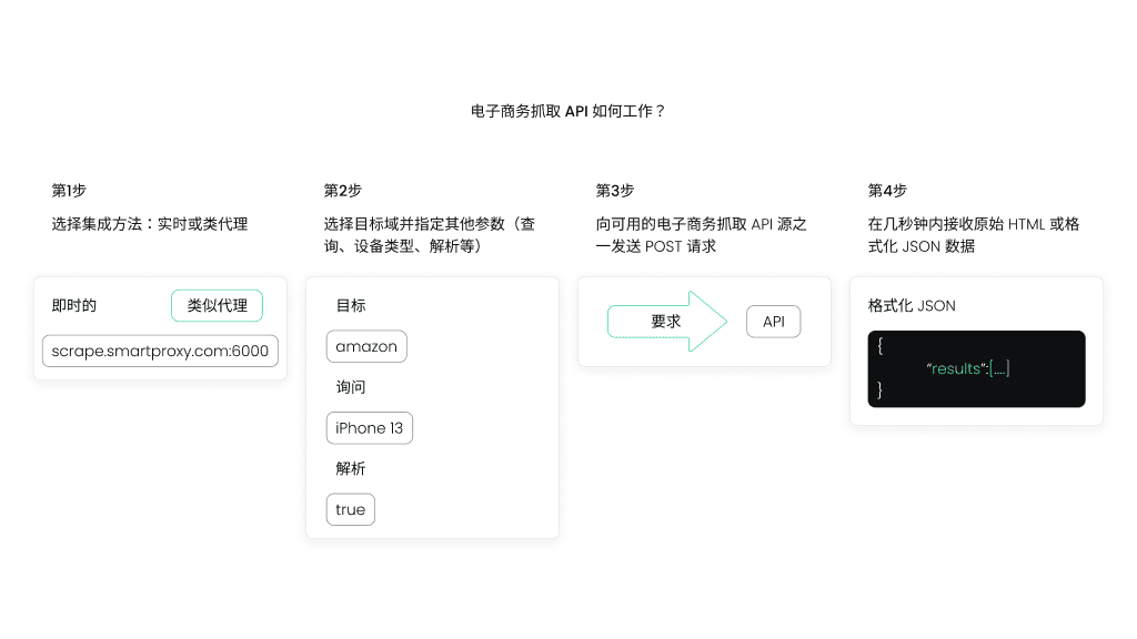 什么是亚马逊抓取工具？