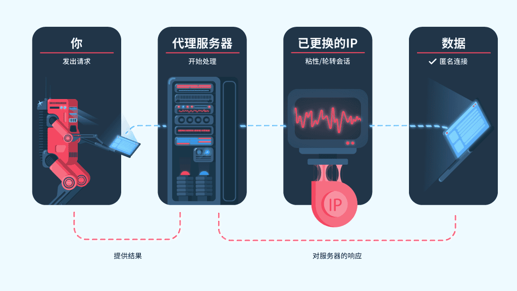 美国动态住宅代理如何运作